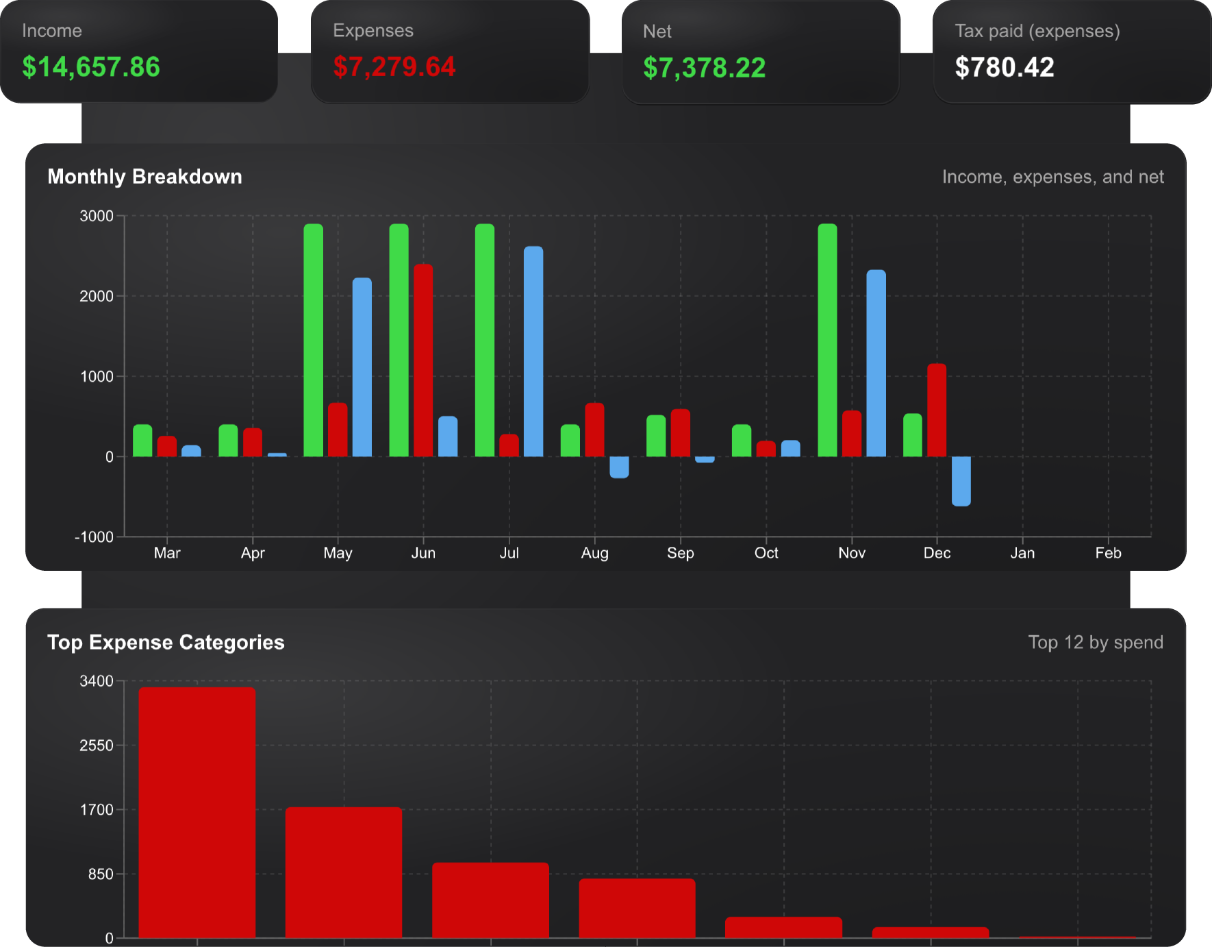 Expense analytics dashboard showing income, expenses, and trends